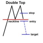I modelli Double Top 