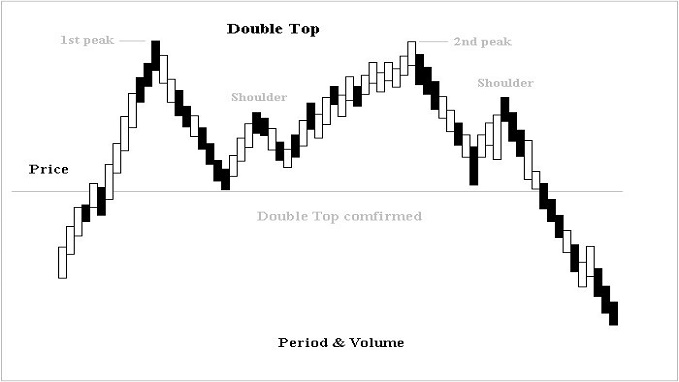 I modelli Double Top e Double Bottom