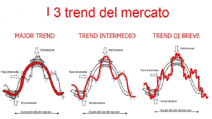 La teoria di Dow