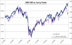  La strategia Carry Trade