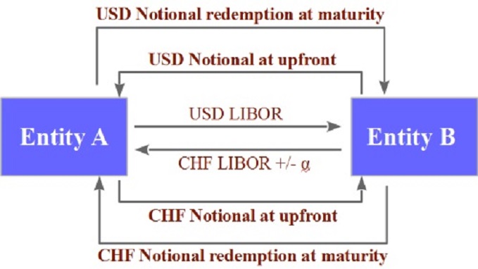 lo swap valutario e il cross currency swap