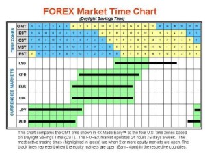 Forex Market Time Chart