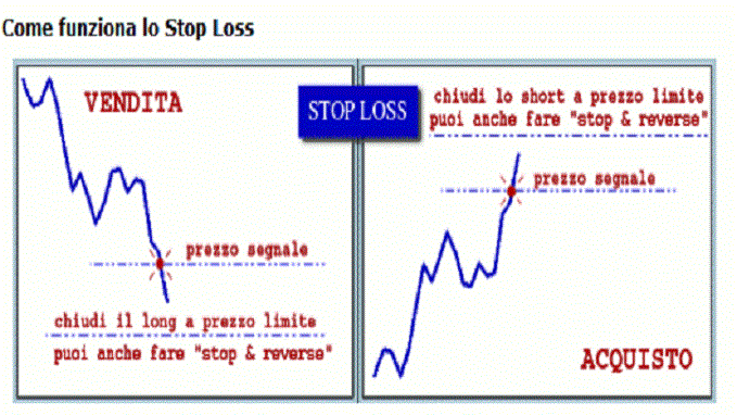 Piazzare un ordine Stop Loss