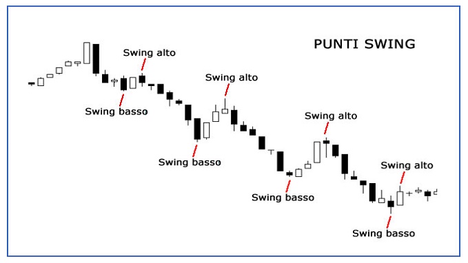 La strategia Swing Trading Forex