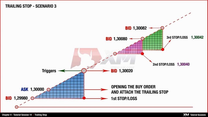 Il Trailing Stop