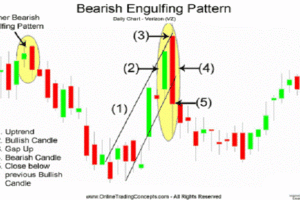 engulfing pattern