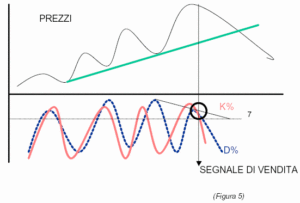 oscillatore stocastico grafico