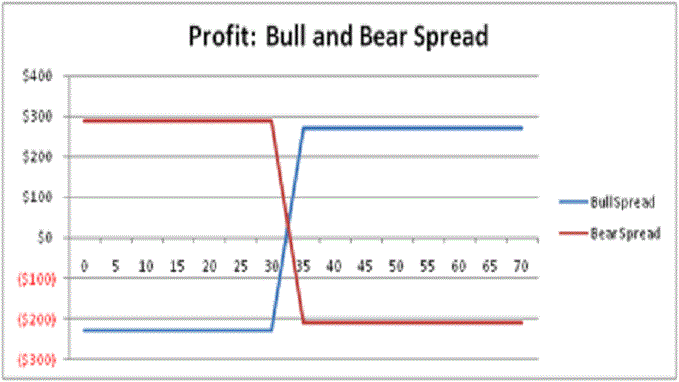 bull and bear spread