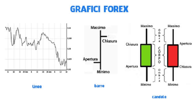 grafici forex
