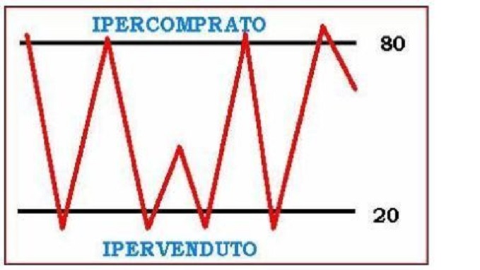 oscillatore stocastico