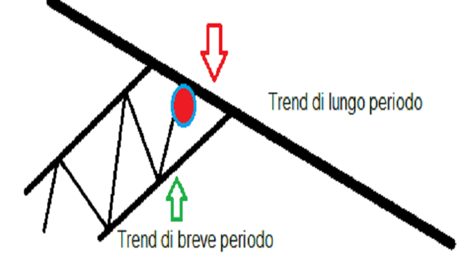 trend nel forex