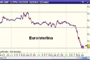 Quanto Vale Una Sterlina in Euro