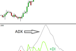 ADX Indicatore