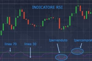 Indicatore RSI