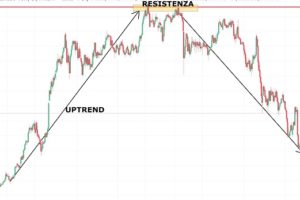 Come tracciare supporti e resistenze