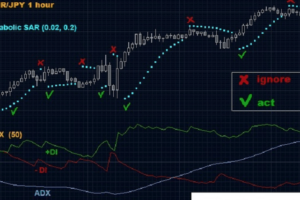 Parabolic SAR strategia