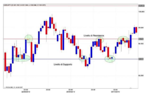 Supporti e resistenze Forex