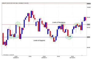 Supporti e resistenze Forex