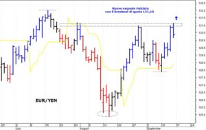 Cambio euro yen forex