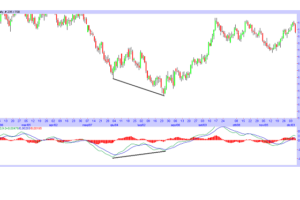 Strategia MACD