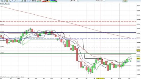 Strategie Operative di Trading