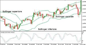 Bande di Bollinger Forex Bande di Bollinger Forex